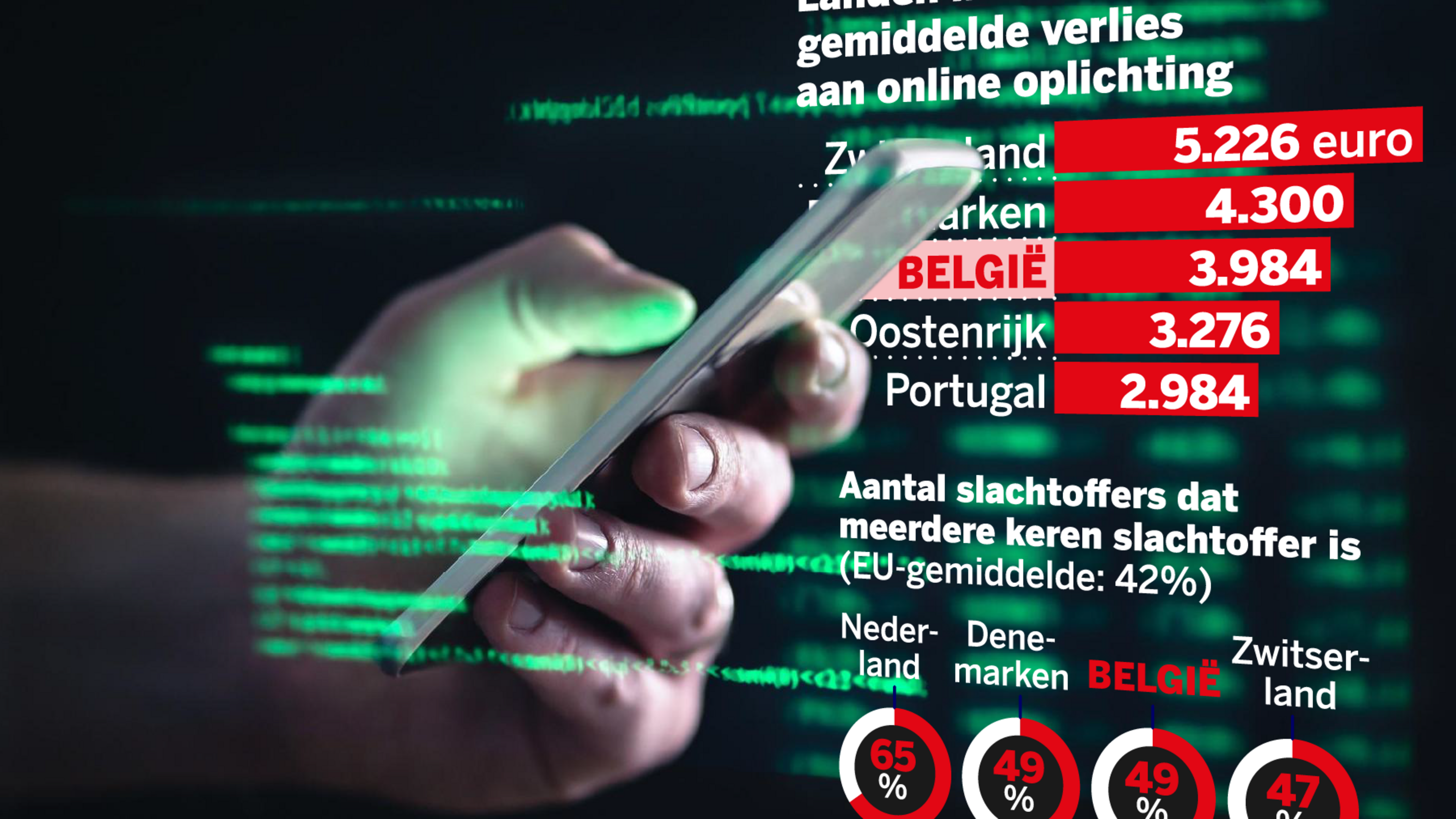 België opnieuw bij koplopers in dossiers van online oplichti