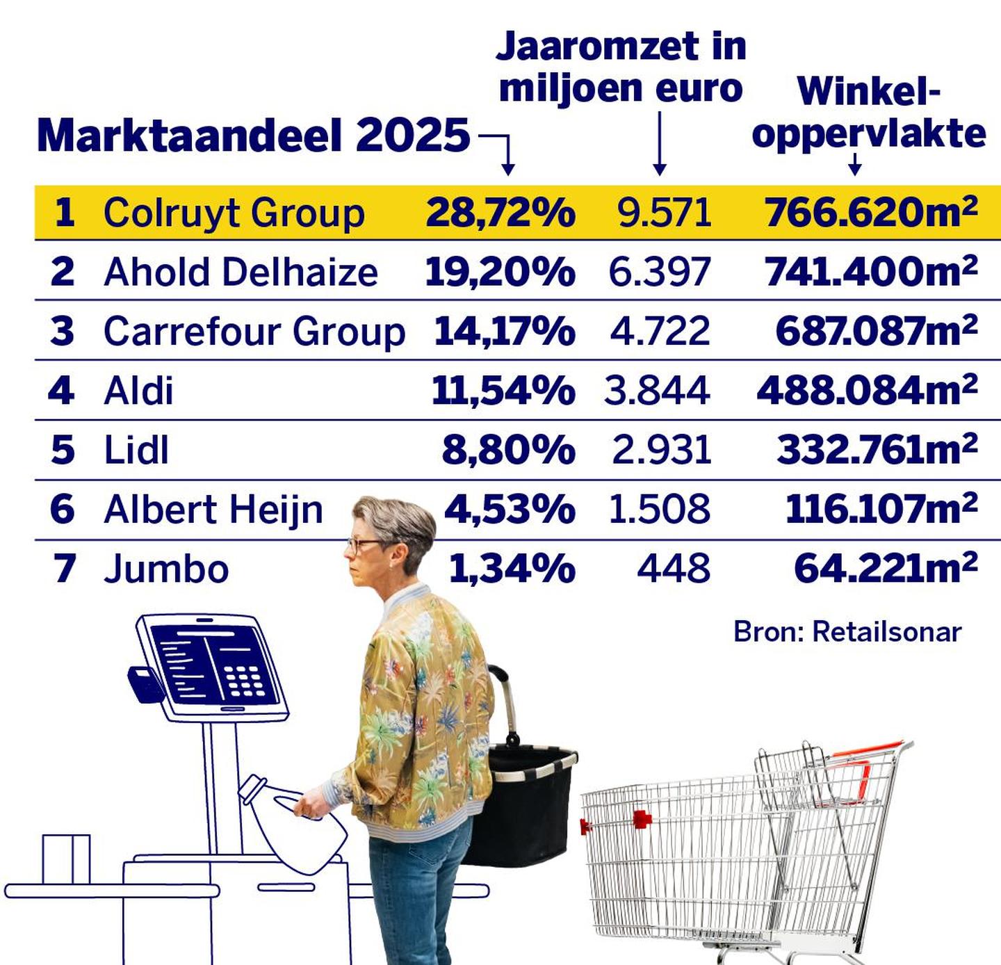 In deze provincie geven ze het meest uit aan hun winkelkar en deze ...