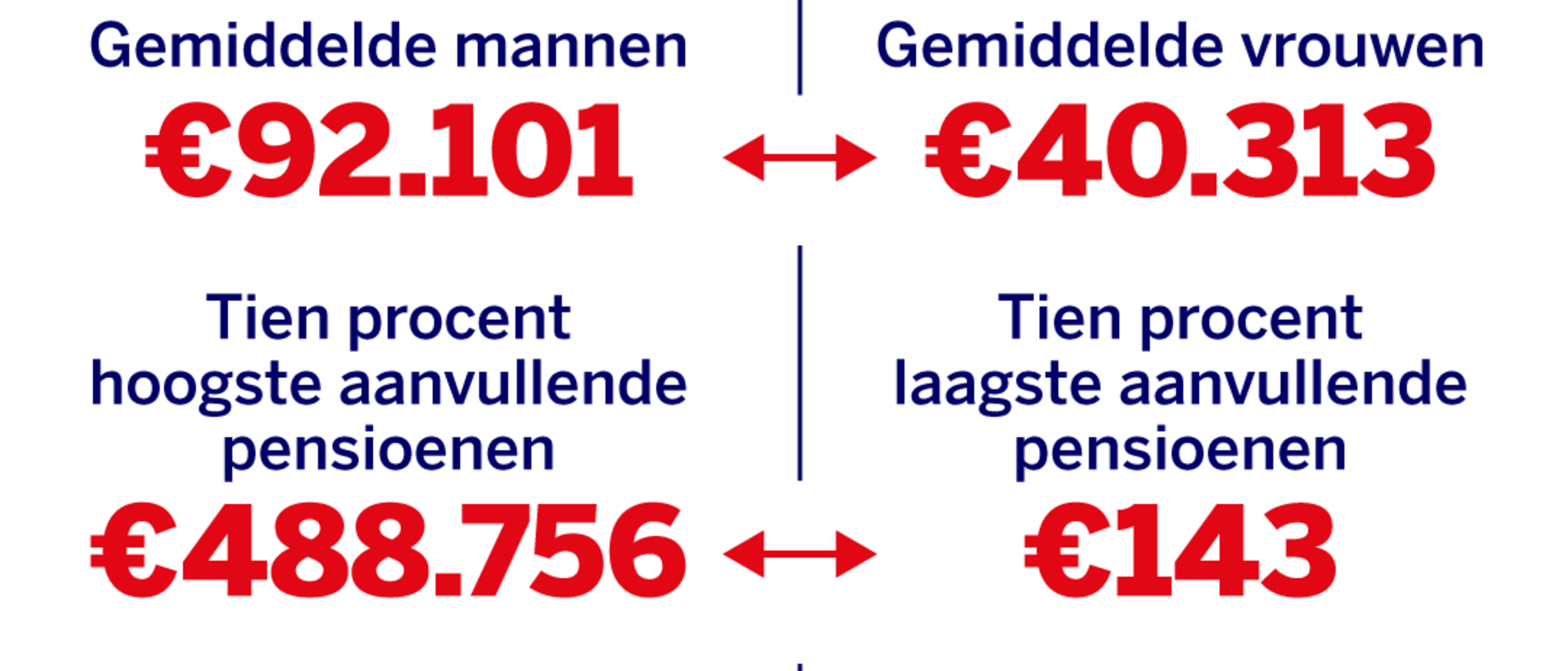 Tweede pijler: Belgische man krijgt gemiddeld 92.000 euro bovenop wettelijk  pensioen, vrouw 40.000 | GVA