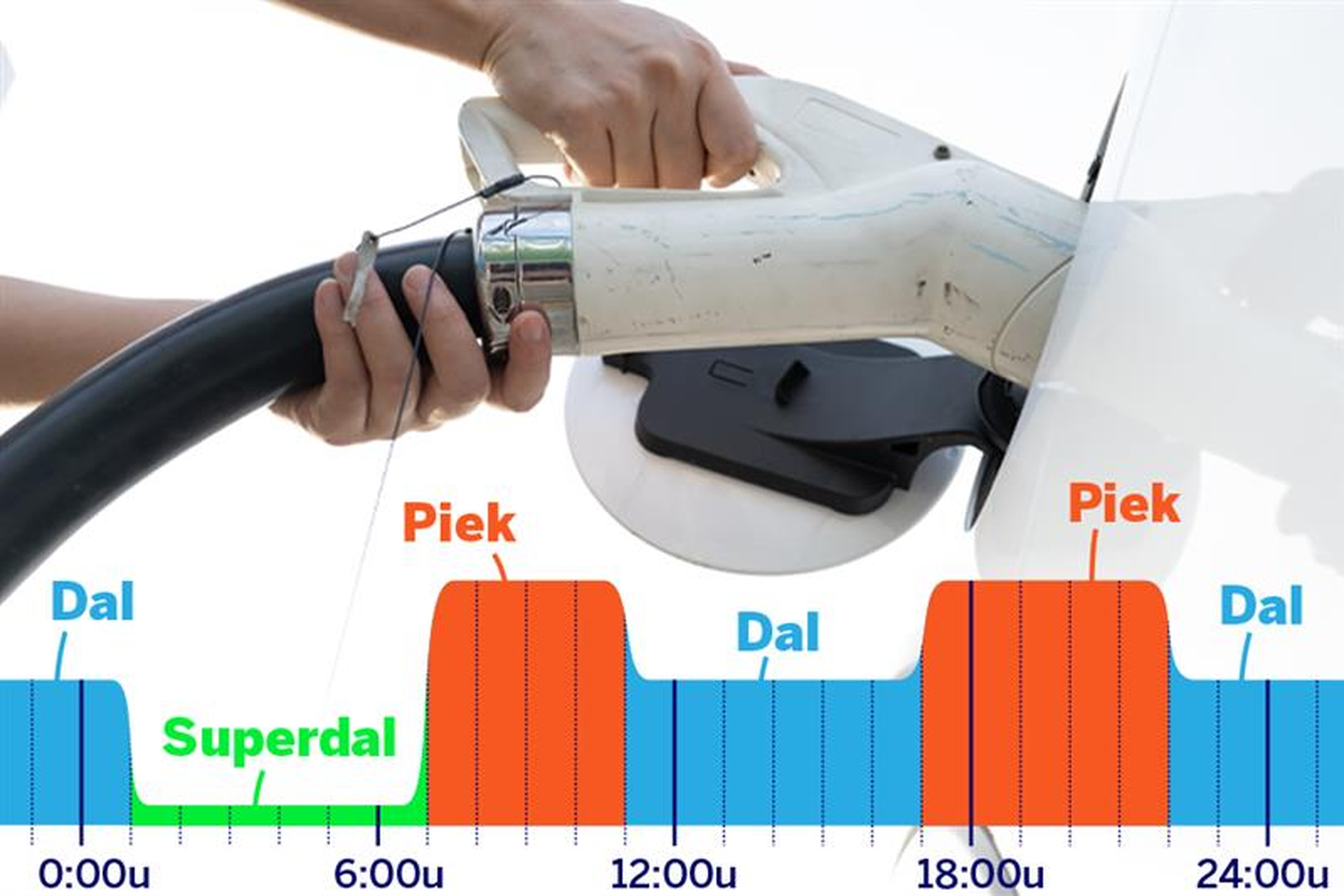 De nieuwe ‘superdaluren’ van Engie, in de week: ’s nachts. In het weekend krijg je ook overdag zeer goedkope energie.