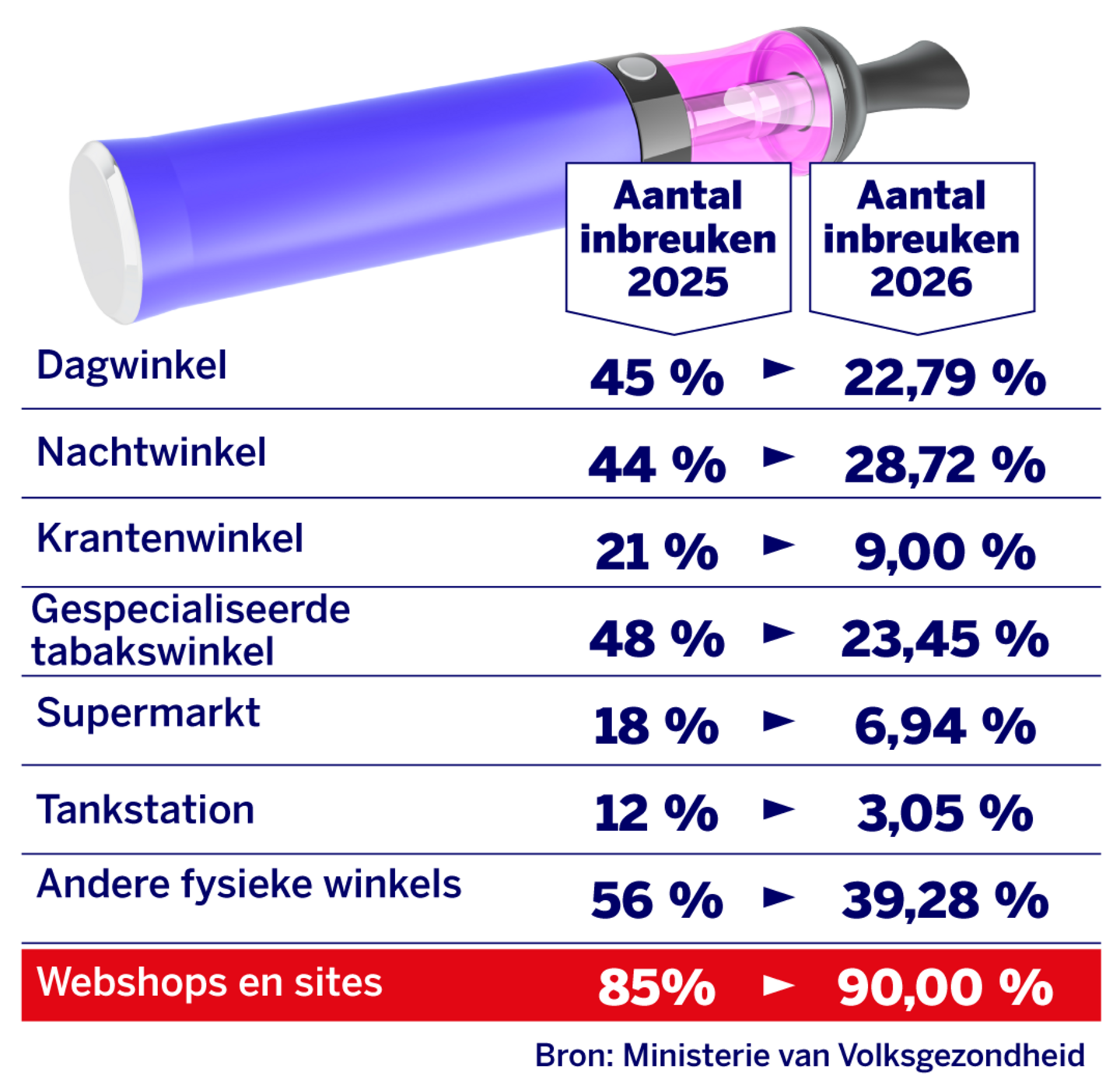 Online verkoop van verboden vapes ontspoort: FOD Volksgezondheid gaat  binnen- en buitenlandse sites blokkeren
