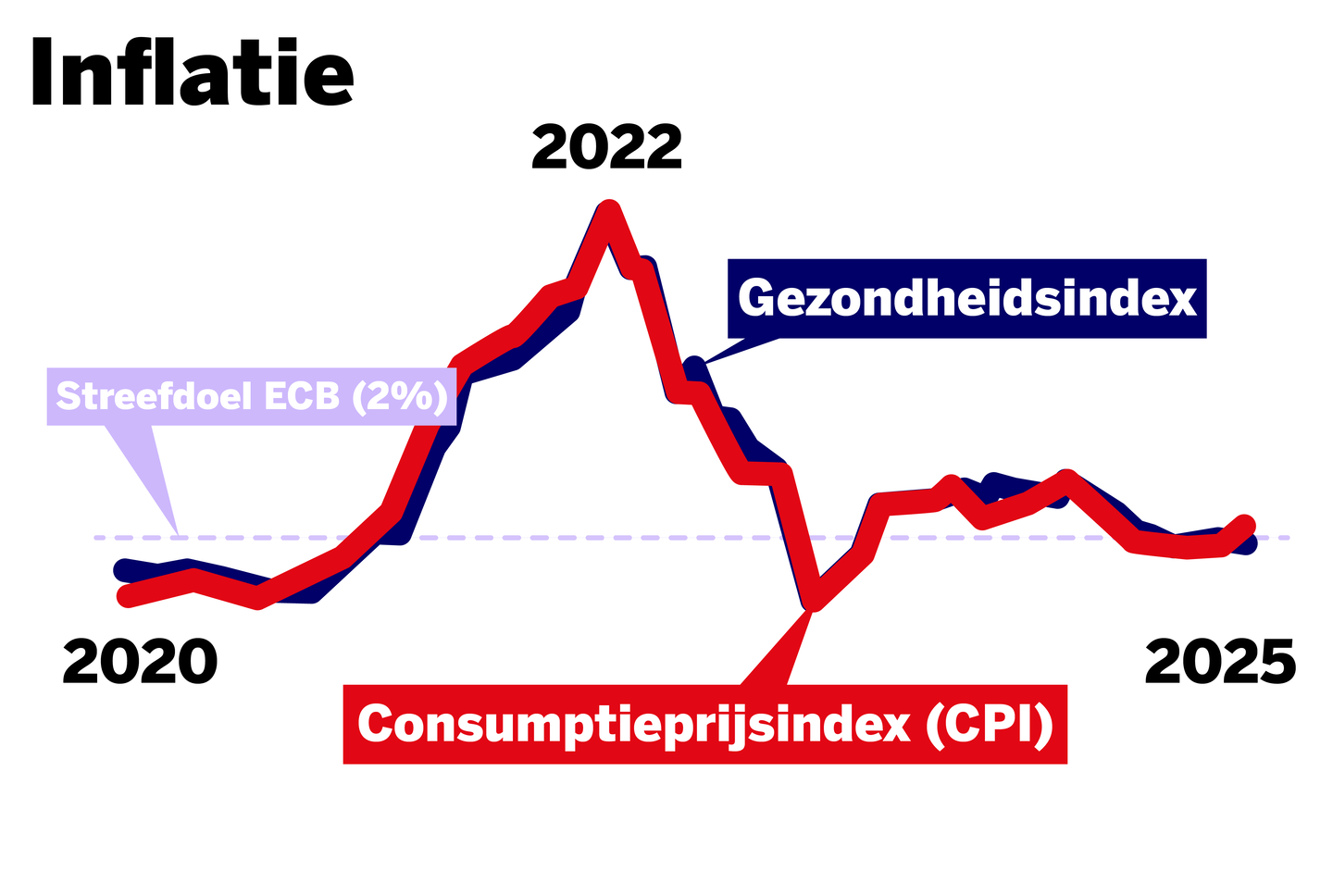 Imagine Inflatie Inflatie hoger dan verwacht: dit werd allemaal duurder | GVA