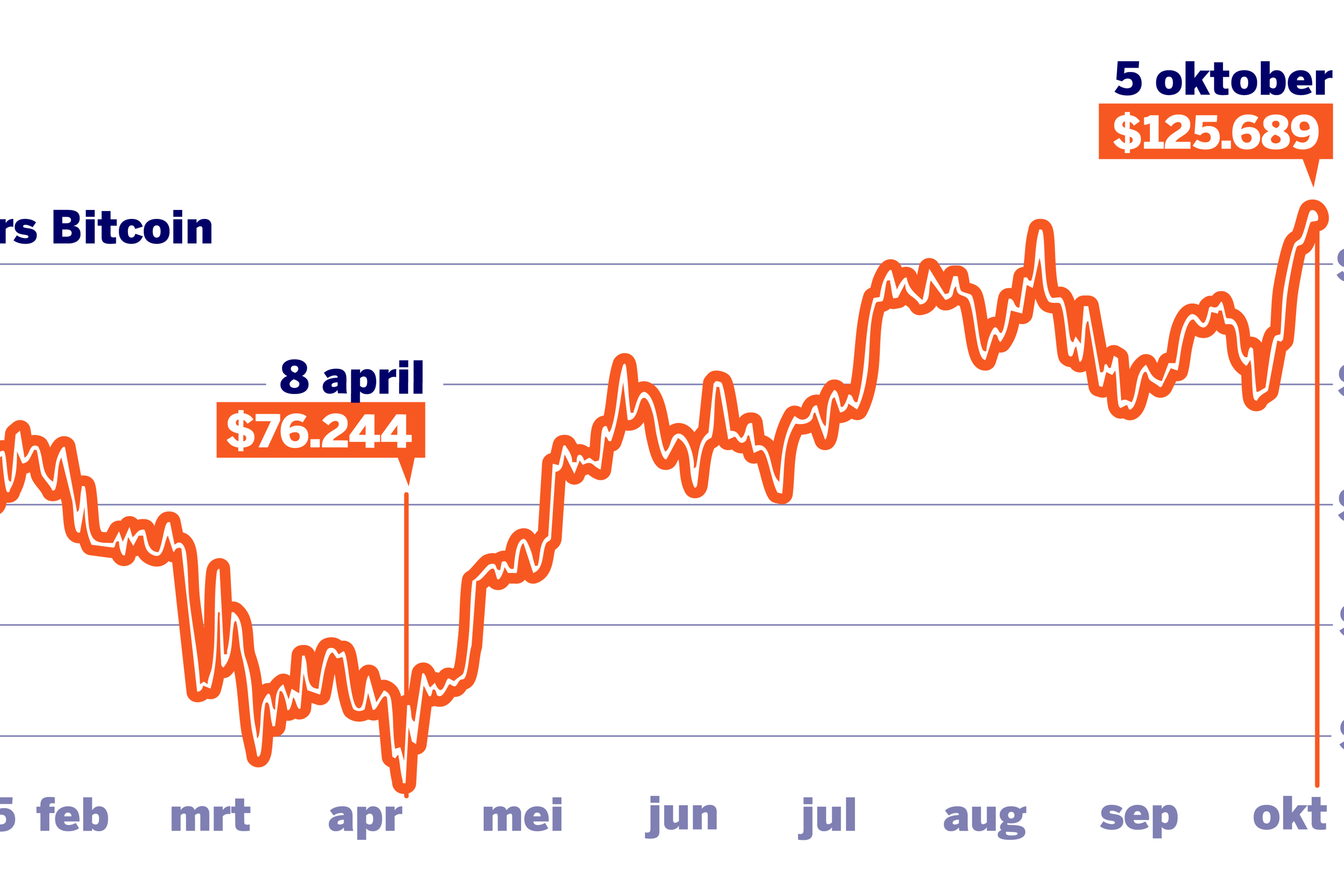 Moet je beleggen in bitcoin nu hij weer recordhoogtes bereikt? “Je kunt  eraan verdienen, maar eigenlijk koop je nog altijd lucht” | Nieuwsblad